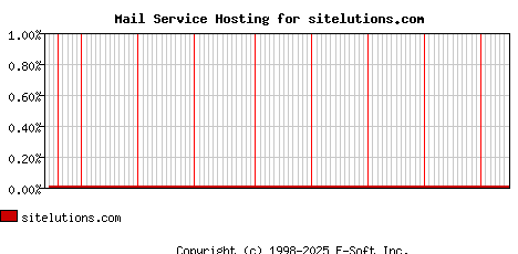 sitelutions.com MX Hosting Market Share Graph