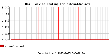 sitewelder.net MX Hosting Market Share Graph