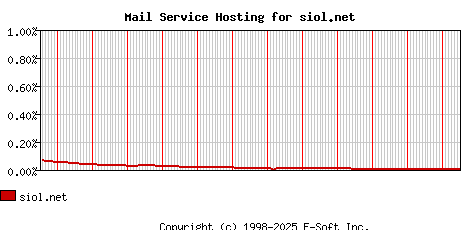 siol.net MX Hosting Market Share Graph
