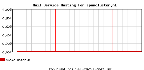 spamcluster.nl MX Hosting Market Share Graph