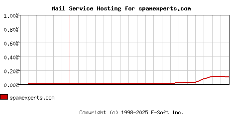 spamexperts.com MX Hosting Market Share Graph