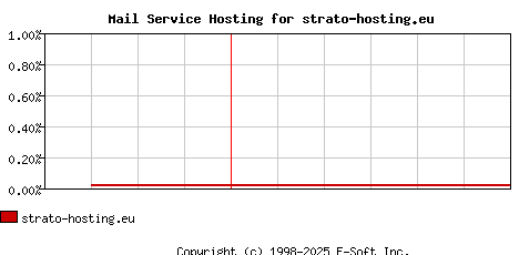 strato-hosting.eu MX Hosting Market Share Graph