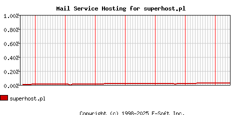 superhost.pl MX Hosting Market Share Graph