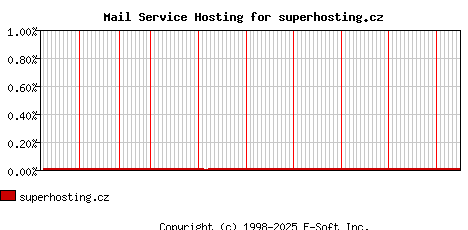 superhosting.cz MX Hosting Market Share Graph