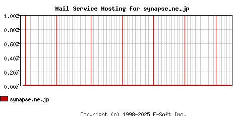 synapse.ne.jp MX Hosting Market Share Graph