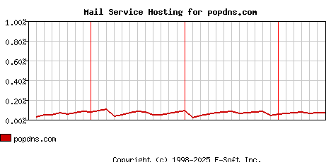 popdns.com MX Hosting Market Share Graph