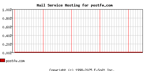 postfw.com MX Hosting Market Share Graph