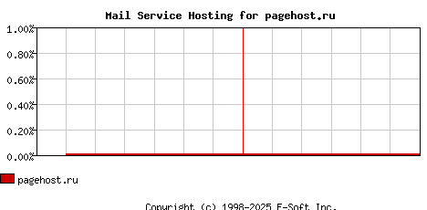 pagehost.ru MX Hosting Market Share Graph