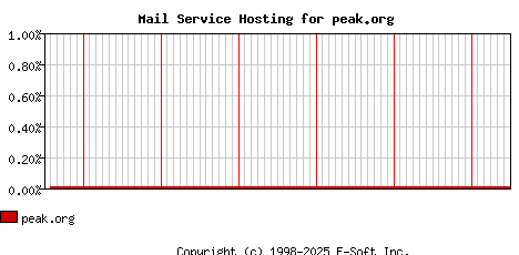 peak.org MX Hosting Market Share Graph