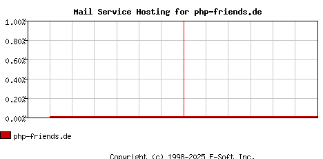 php-friends.de MX Hosting Market Share Graph