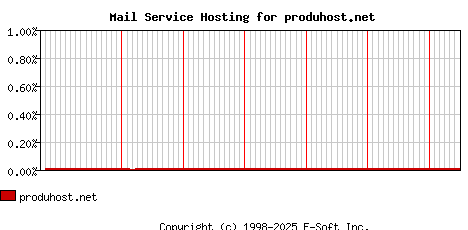 produhost.net MX Hosting Market Share Graph