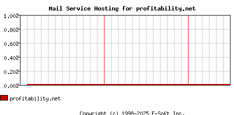 profitability.net MX Hosting Market Share Graph