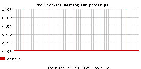 proste.pl MX Hosting Market Share Graph