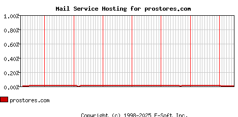 prostores.com MX Hosting Market Share Graph