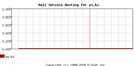 ps.kz MX Hosting Market Share Graph