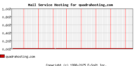quadrahosting.com MX Hosting Market Share Graph