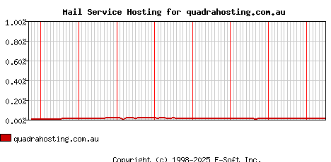 quadrahosting.com.au MX Hosting Market Share Graph