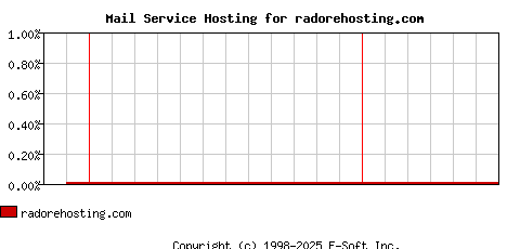 radorehosting.com MX Hosting Market Share Graph