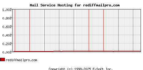 rediffmailpro.com MX Hosting Market Share Graph