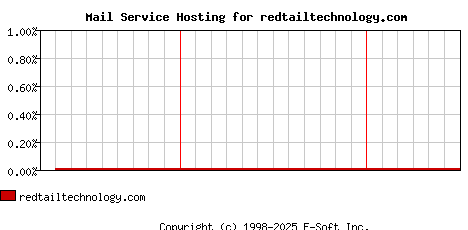 redtailtechnology.com MX Hosting Market Share Graph