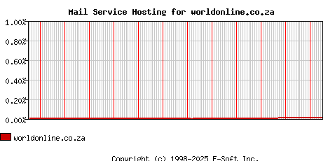 worldonline.co.za MX Hosting Market Share Graph