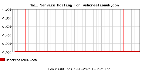 webcreationuk.com MX Hosting Market Share Graph