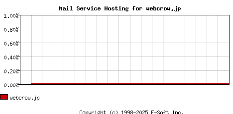 webcrow.jp MX Hosting Market Share Graph