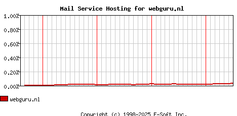 webguru.nl MX Hosting Market Share Graph