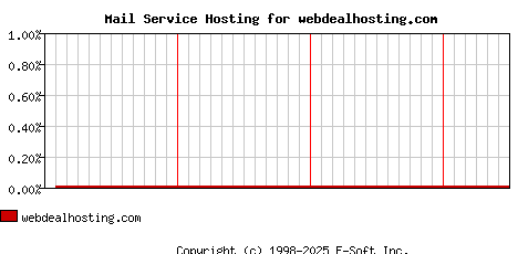 webdealhosting.com MX Hosting Market Share Graph