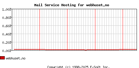 webhuset.no MX Hosting Market Share Graph