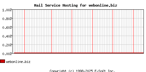 webonline.biz MX Hosting Market Share Graph