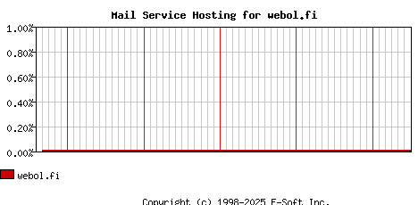 webol.fi MX Hosting Market Share Graph