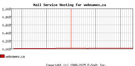 webnames.ca MX Hosting Market Share Graph
