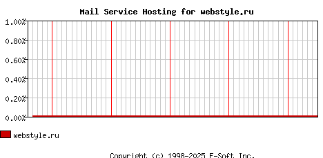 webstyle.ru MX Hosting Market Share Graph