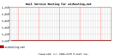wishosting.net MX Hosting Market Share Graph
