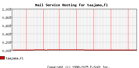 taajama.fi MX Hosting Market Share Graph