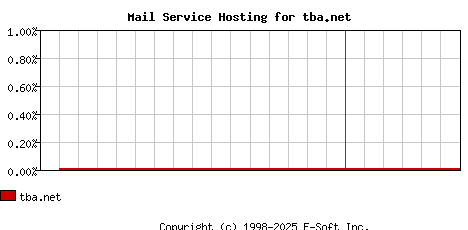 tba.net MX Hosting Market Share Graph