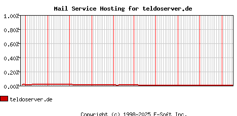 teldoserver.de MX Hosting Market Share Graph