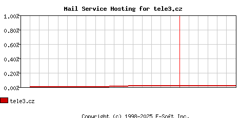 tele3.cz MX Hosting Market Share Graph