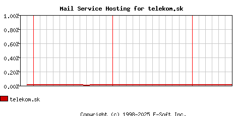telekom.sk MX Hosting Market Share Graph