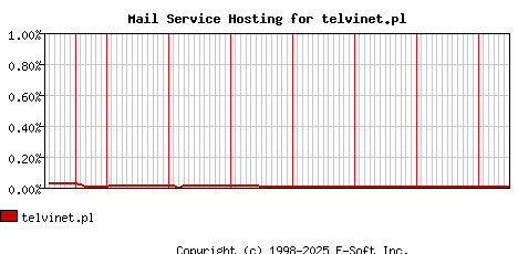 telvinet.pl MX Hosting Market Share Graph