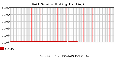 tin.it MX Hosting Market Share Graph