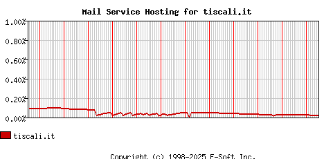 tiscali.it MX Hosting Market Share Graph