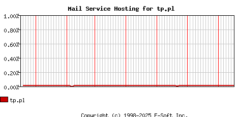 tp.pl MX Hosting Market Share Graph
