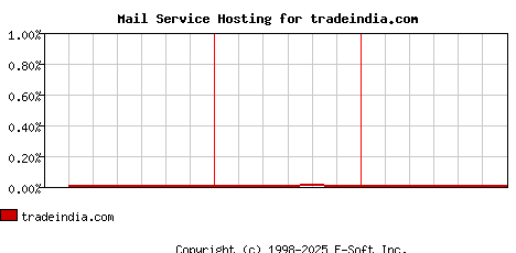 tradeindia.com MX Hosting Market Share Graph
