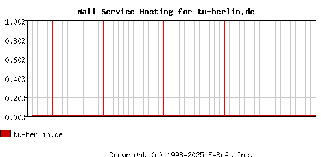tu-berlin.de MX Hosting Market Share Graph