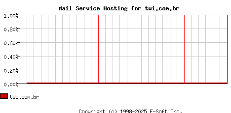 twi.com.br MX Hosting Market Share Graph