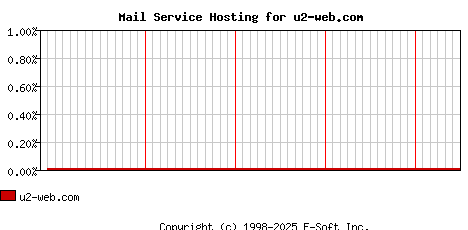 u2-web.com MX Hosting Market Share Graph