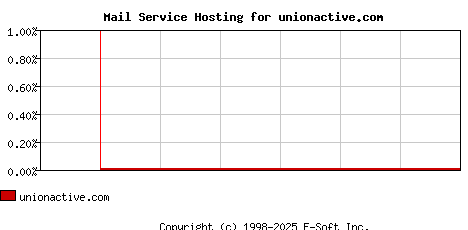 unionactive.com MX Hosting Market Share Graph