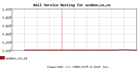 ucebox.co.za MX Hosting Market Share Graph